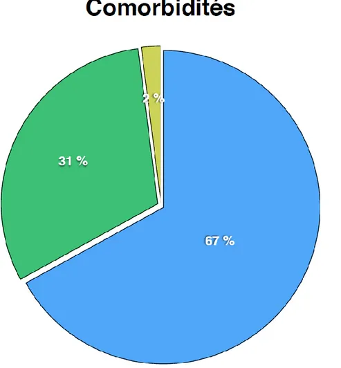 Figure 8 : Répartition des patients en fonction du score ASA. 