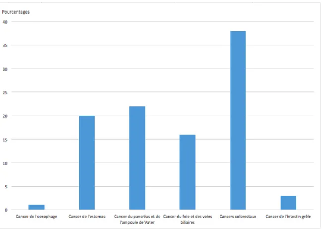 Figure 9 : Répartition en fonction du site de la tumeur primitive 