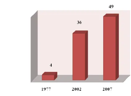 Figure 6 : Evolution du nombre de grossisteries au Maroc  (12) II.3 Pharmacie d’officine 