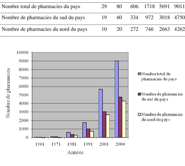 Tableau VIII : Evolution du nombre d’officines de pharmacie  (12)