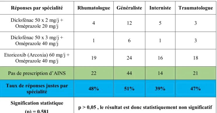 Tableau 7 : Taux de réponses justes par sexe à la question 1  