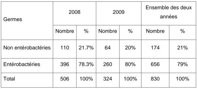 Tableau  I  :  Fréquence  globale  des  bactéries  isolées  dans  les  services  d’urologie A et B entre 2008 et 2009