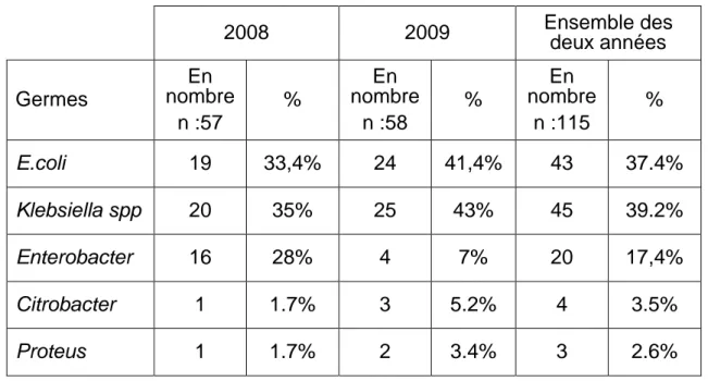 Tableau  IV :  Répartition    des  entérobactéries  BLSE  par  genre  en  2008  et  2009 et sur l’ensemble des deux années