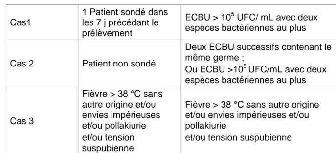 Tableau  VIII:  Critères  de  définition  de  l’IUN  chez  le  patient  hospitalisé  d’après les Centers for Disease Control and Prevention (CDC, Atlanta, GA) [8]