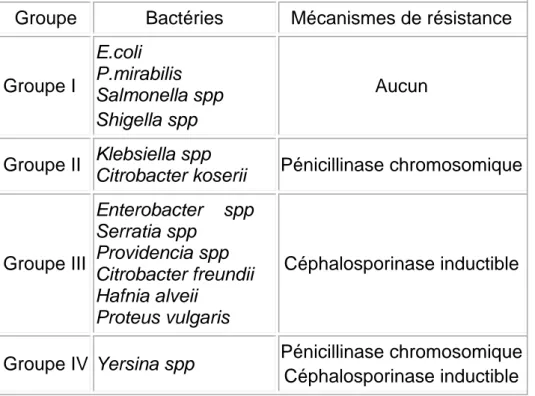 Tableau  XI :  Classification  des  entérobactéries  selon  leur  mécanisme  de  résistance naturel aux β-lactamines [12]