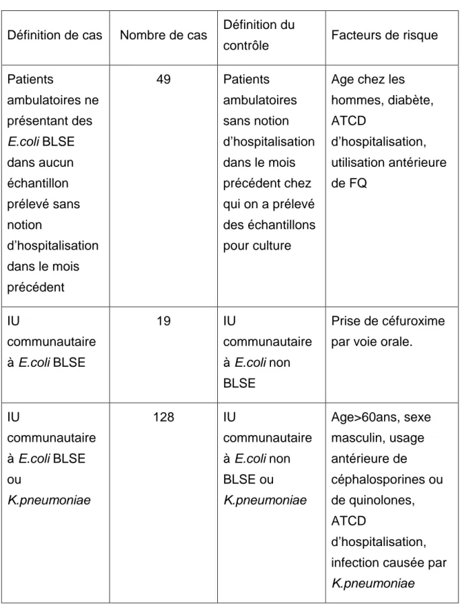 Tableau  XII :  Les  études  cas-témoins des facteurs de risque d’infections à  E.coli producteur de BLSE chez des patients ambulatoires [35]
