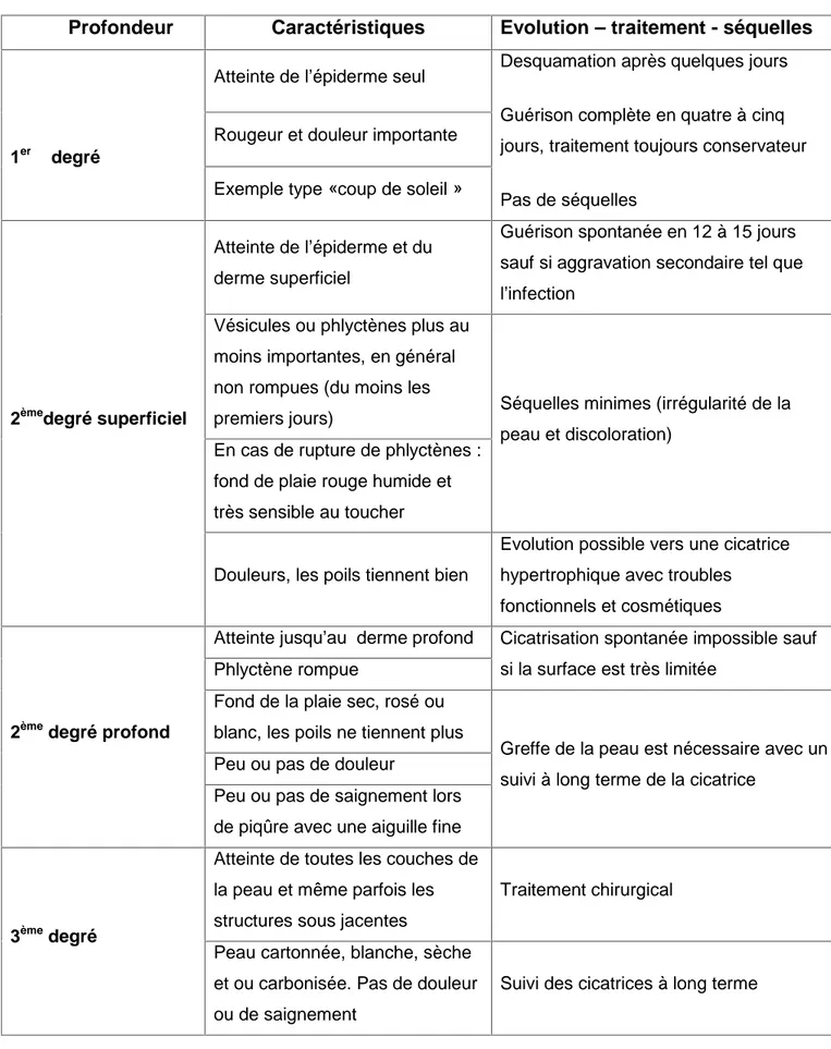 Tableau II: Caractéristique et évolution de la brûlure [85].