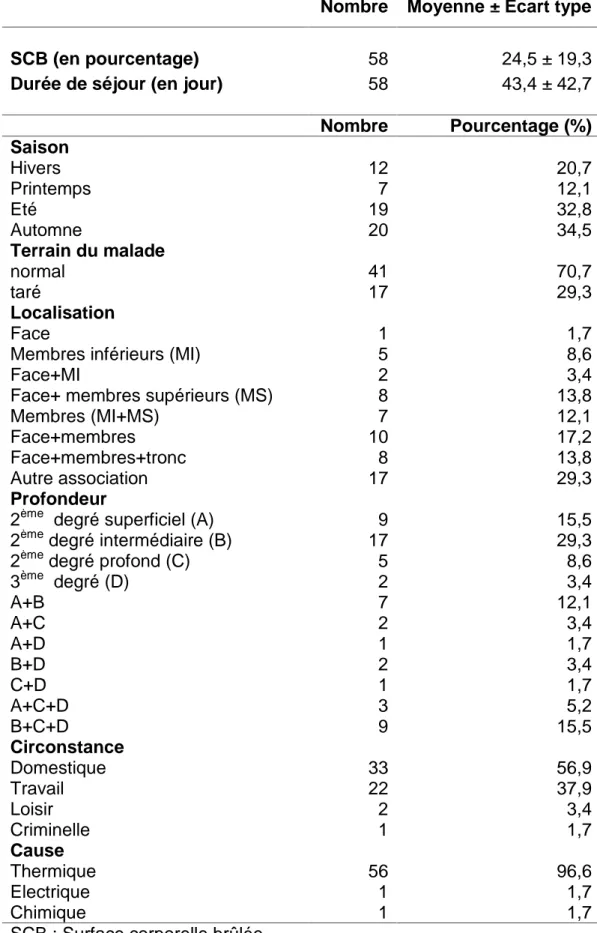 Tableau  IV :  Description  des  brûlures  chez la  population  étudiée.