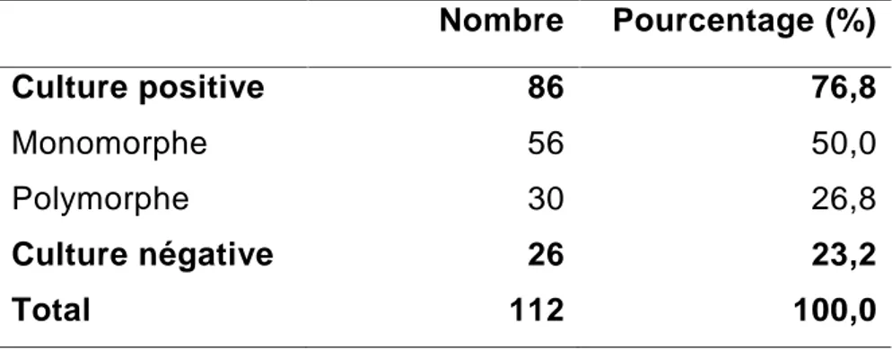 Tableau VI :  Répartition  des  résultats  des  cultures    bactériennes.