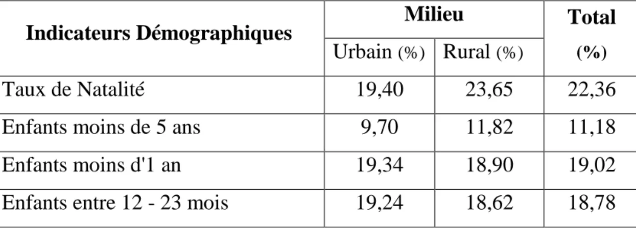 Tableau n° I : Les indicateurs démographiques par milieu en 2005  