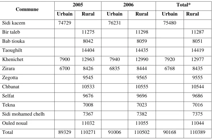 Tableau n° II : Population des communes desservies par le C.A.R  