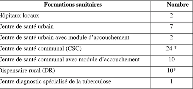 Tableau n° III : Infrastructures du réseau des soins de santé  de base dans la province de Sidi Kacem 