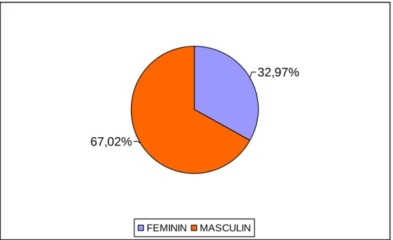 Diagramme n° 2 : Répartition des cas d’exposition à la rage au C.A.R   de Sidi kacem selon le sexe, 2005-2006 