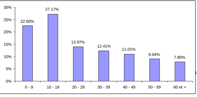 Diagramme N°3 : répartition des cas d’exposition à la rage selon les  tranches d’âge (n=1217) 2005-2006 