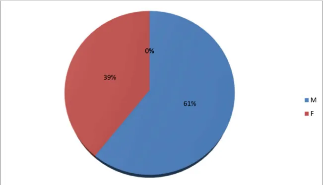 Figure 6 : répartition des cas de tuberculose TTF selon le sexe 