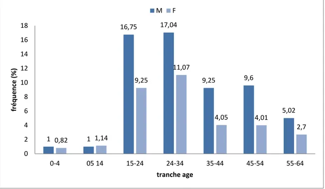 Figure 7 : distribution des cas de tuberculose selon l’âge et le sexe