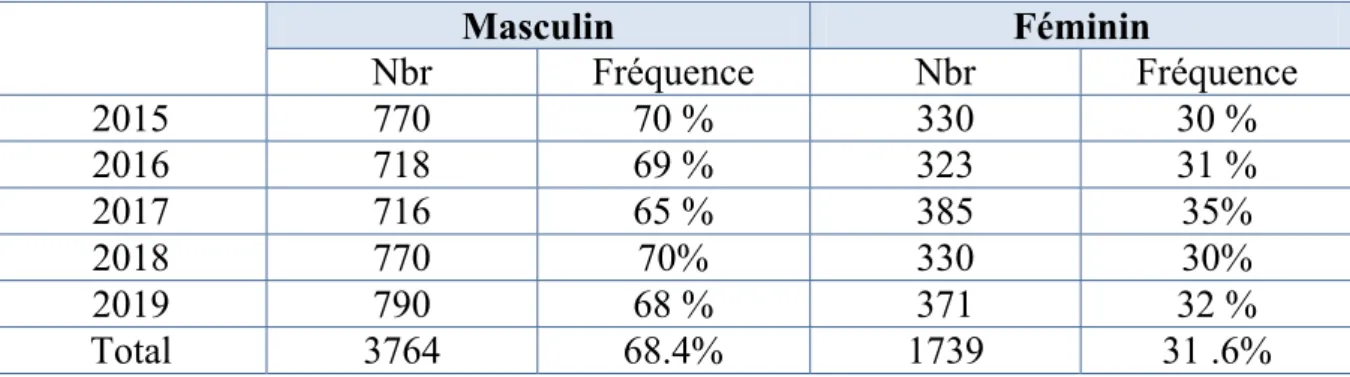 Tableau VIIII ; répartitions des cas de tuberculose pulmonaire selon le sexe  