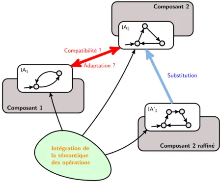 Figure 2 – Prise en compte de la sémantique des opérations