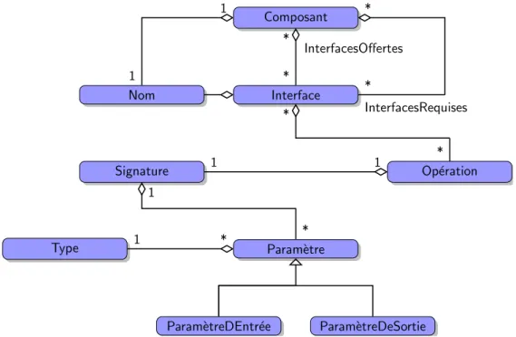 Figure 1.2 – Métamodèle UML des concepts de la spéciﬁcation syntaxique d’un composant logiciel