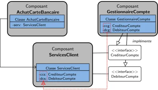 Figure 1.3 – Exemple des interfaces d’objets