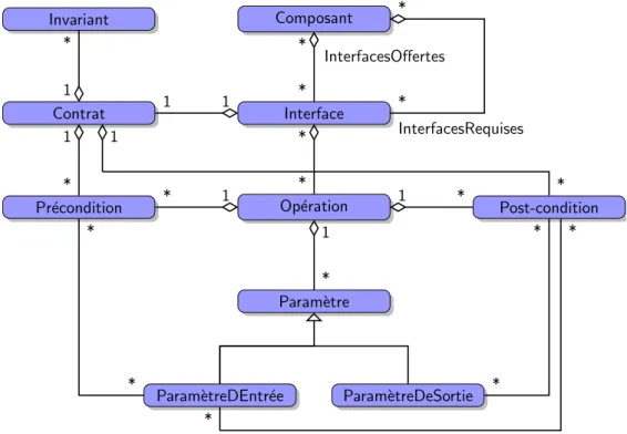 Figure 1.4 – Métamodèle UML des concepts de la spéciﬁcation sémantique d’un composant logiciel