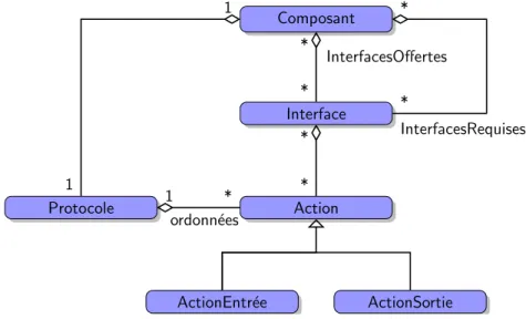 Figure 1.5 – Métamodèle UML des concepts de la spéciﬁcation élémentaire d’un protocole de composant