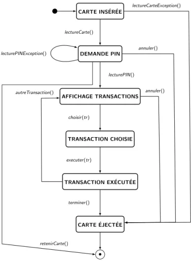 Figure 1.6 – Spéciﬁcation statechart d’un distributeur bancaire de billets