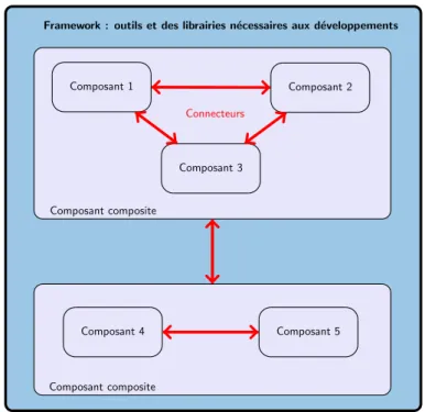 Figure 1.7 – Architecture logicielle : une représentation généralisée