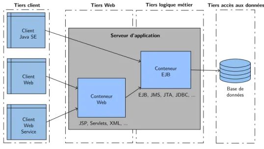 Figure 1.8 – Structure d’une architecture n-tiers d’une application en Java EE