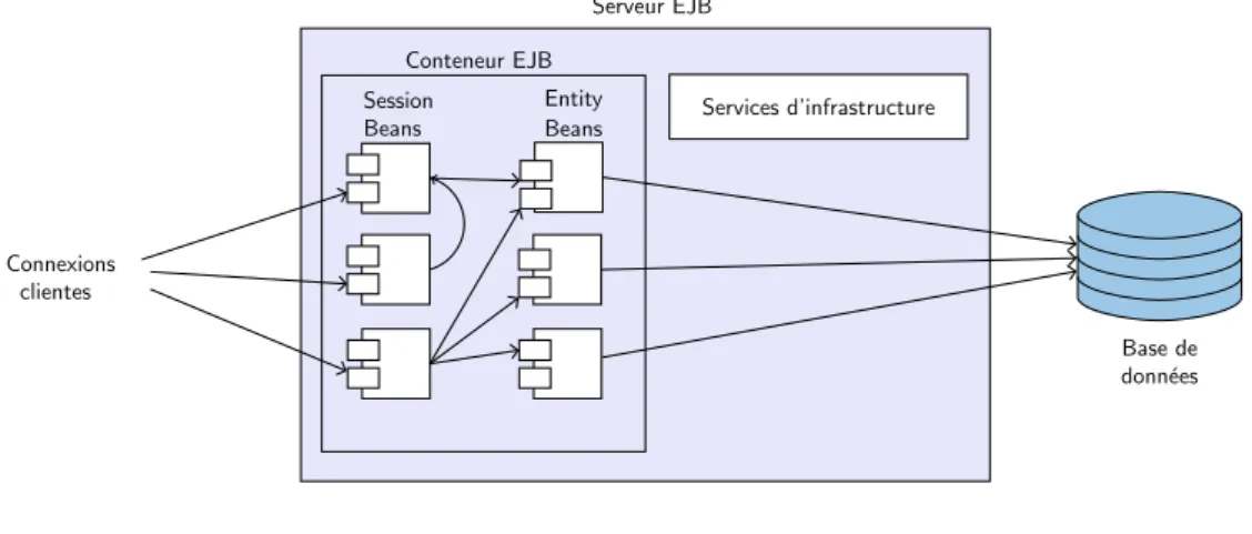 Figure 1.9 – Serveur EJB