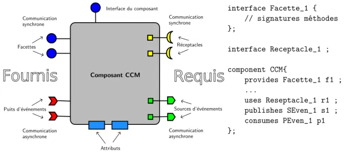Figure 1.12 – Composant CCM avec sa spéciﬁcation IDL