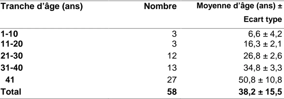 Tableau III :  Répartition  des  tranches  d’âge  chez  la  population étudiée. Année 2009-2011, Unité des Brûlés de l’HMIMV, Rabat.