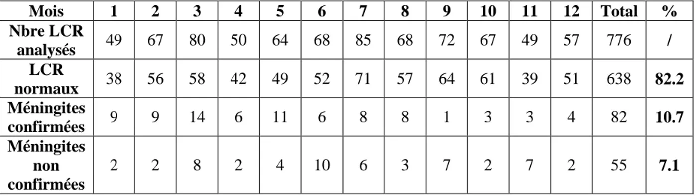 Tableau I : Répartition globale des méningites à l'HME 