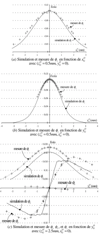 Fig. 3.14 – Mesures exp´erimentales de flux magn´etique du capteur effet hall et valeurs simul´ees du flux.