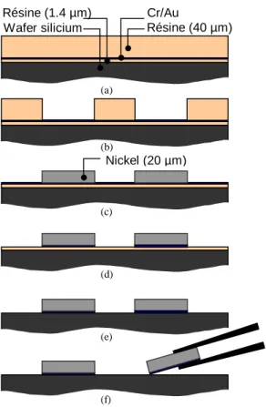Fig. 3.15 – Processus de fabrication de pousseur de grande taille (100 µm ` a 400 µm) : (a) d´epˆ ot de r´esine 1.4 µm, plan de masse Cr/Au, r´esine 40 µm; (b) insolation et r´ev´elation de la r´esine; (c) ´electroformage de nickel et attaque de la r´esine