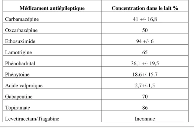 Tableau 8 : Concentrations des médicaments antiépileptiques exprimés en % par  rapport aux concentrations plasmatiques maternelles [24]