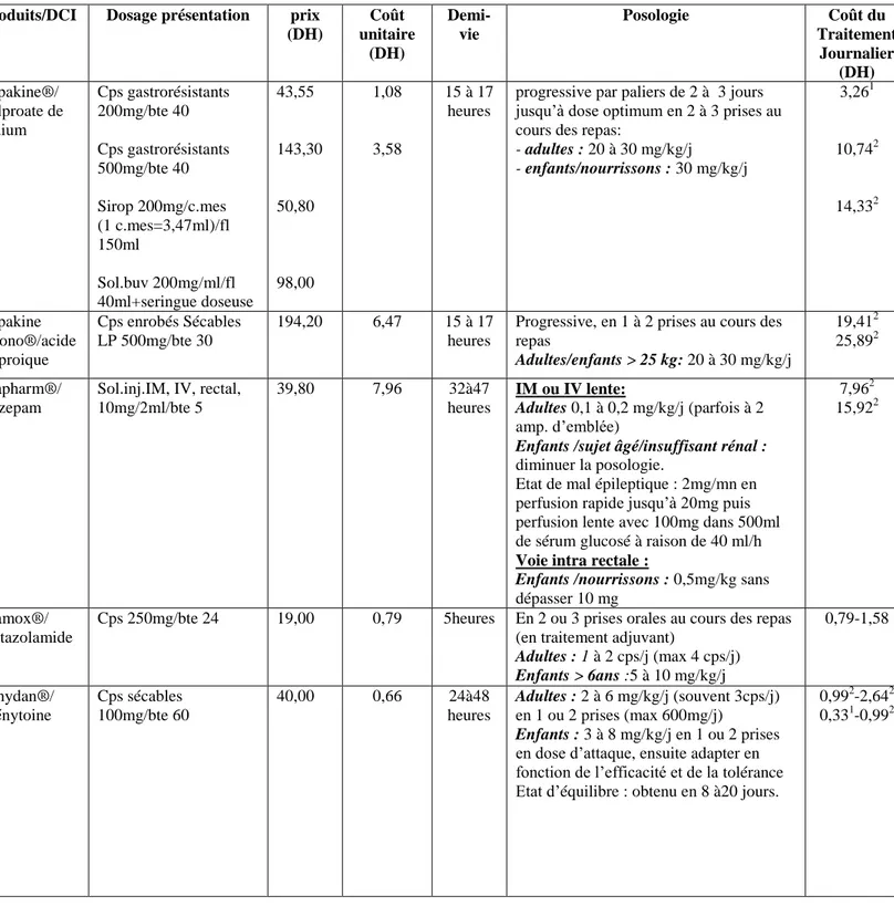 Tableau 1 : les médicaments anti-épileptiques commercialisés au Maroc [100] 