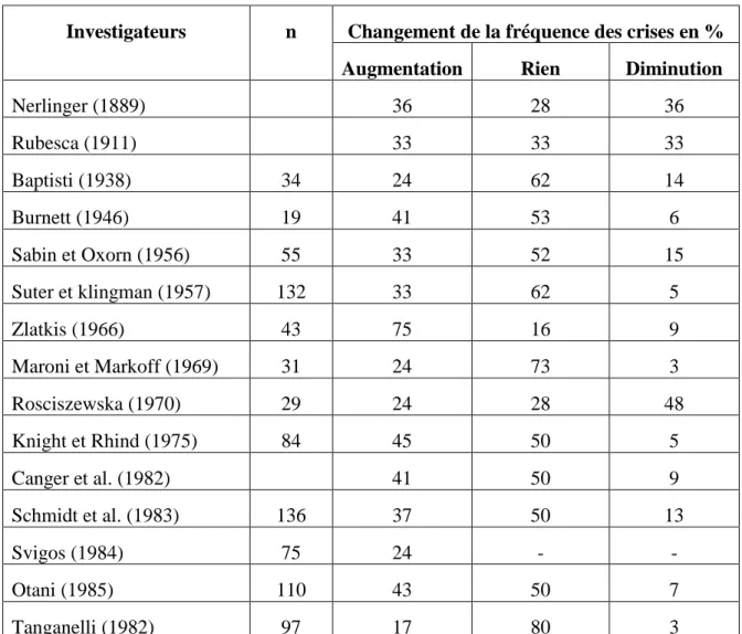 Tableau 2 : Effets de la grossesse sur la fréquence des crises [99] 