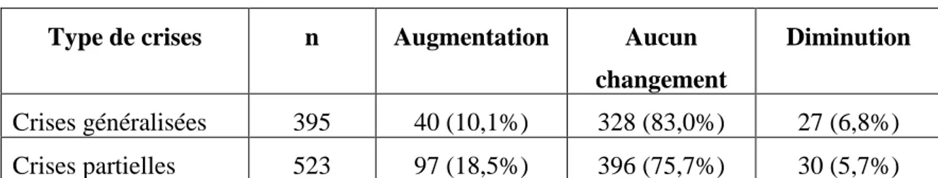 Tableau 3 : Type de crise et changement de la fréquence des crises pendant la  grossesse [83]