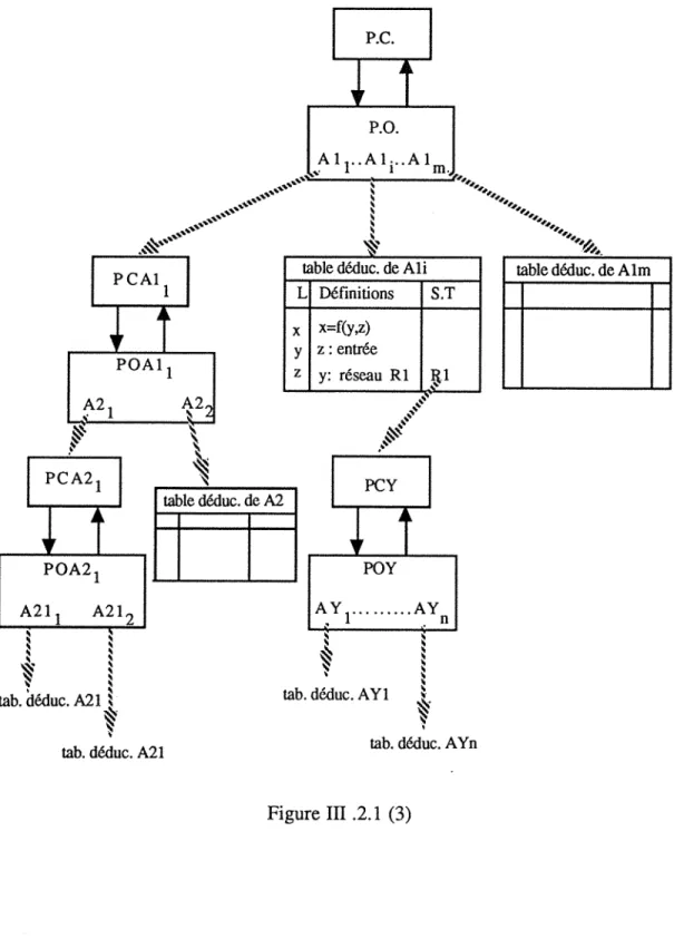 table déduc. de Ali  L  Définitions  S.T  ,,  ~  POA1 1  x  x=f(y,z) y  z: entrée  z  y:  réseau  RI  JV  ~21  A2,.,  ~  L  PCA2 1  ~ ~  PCY  table déduc