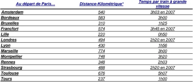 Tableau 8 : Représentation des distances-km et des distance-temps au départ de Paris 