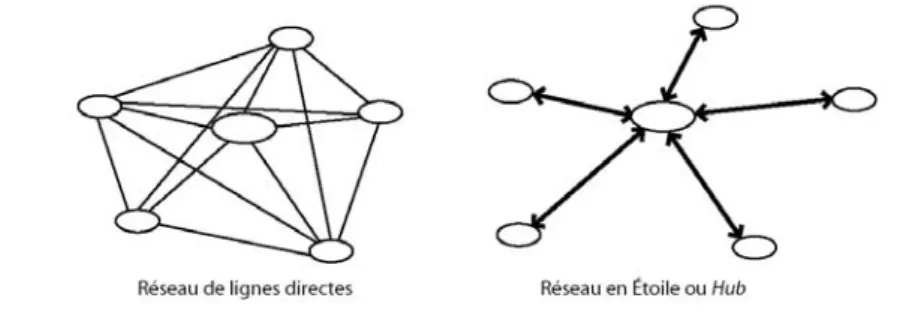 Figure 4 : Représentation des réseaux organisés en lignes directes ou en Hub 