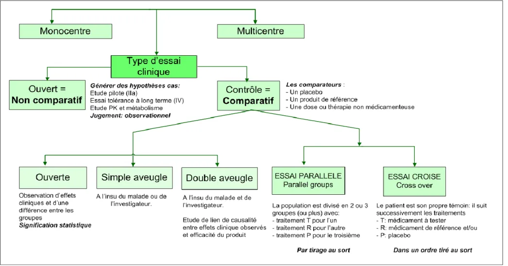 Figure 6: Randomisation : plan de l’essai [51] 