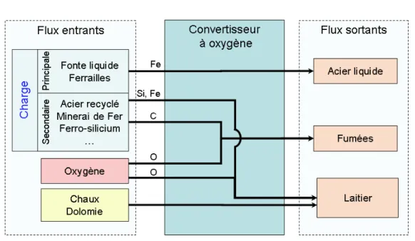 Figure 1.4 – Flux entrants et sortants du convertisseur à oxygène