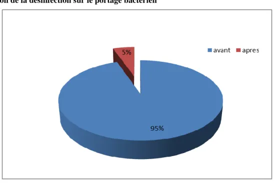 Figure  15 :  Prévalence  des  bactéries  isolées  avant  et  après  la  désinfection  des             téléphones portables 