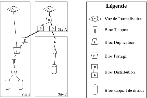 Fig. 2.4  Un assemblage de blocs de journalisation dans Kitlog