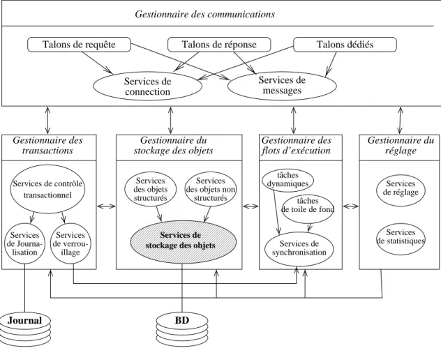 Fig. 2.12  Architecture fonctionnelle de GEODE