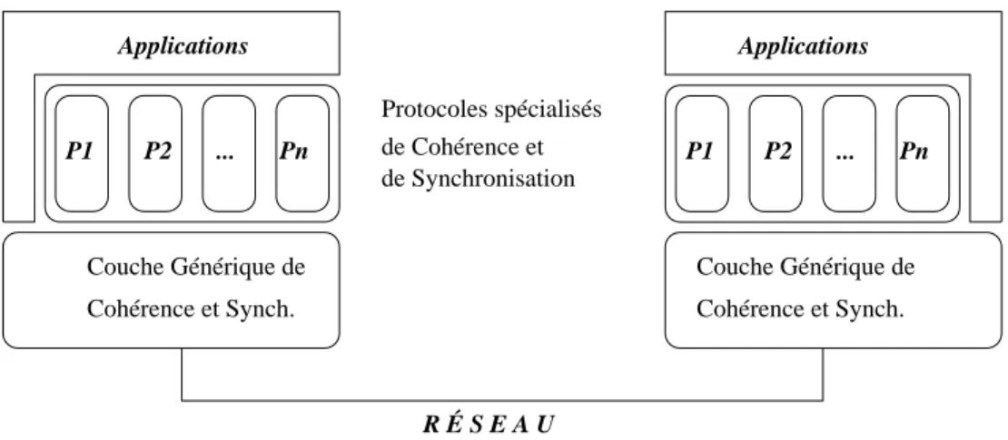 Fig. 3.2  Architecture générale du sous-système de cohérence et synchronisation La couche générique va acheminer les messages de synchronisation et de cohérence au maître de la zone concernée et leurs réponses