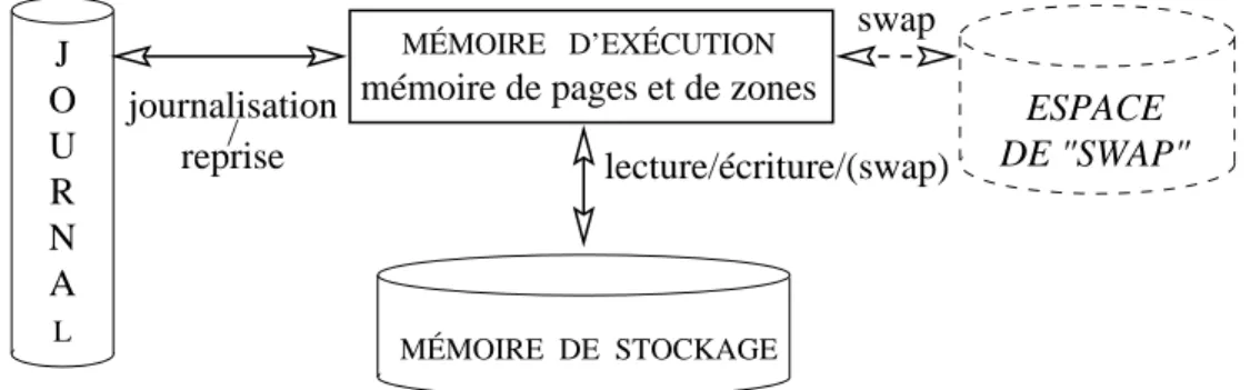 Fig. 3.3  Les diérents éléments du service de stockage