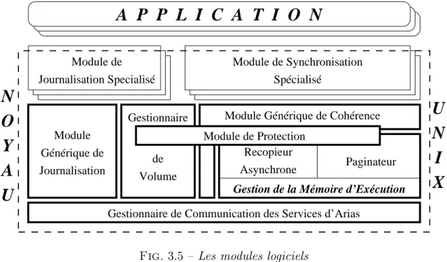Fig. 3.5  Les modules logiciels